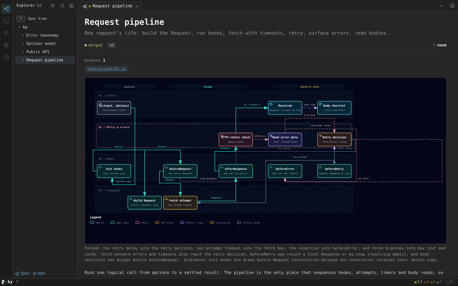 The atlas of sindresorhus/ky: the Request pipeline node with its workflow diagram.
